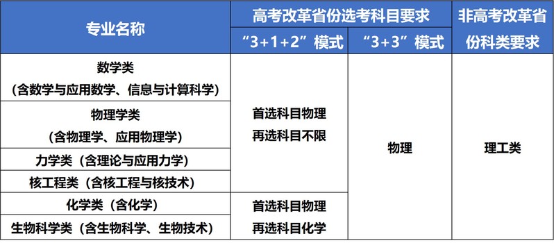 中国科学技术大学2023年强基计划招生简章