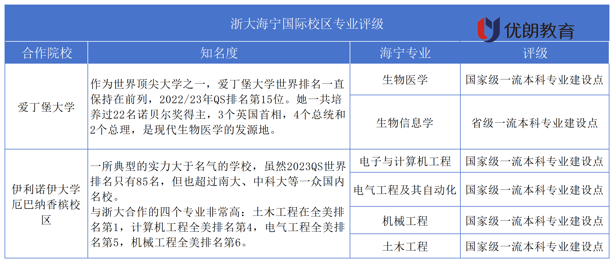 浙大海宁国际校区值得报考吗？浙大广东省综评本科专业有哪些？