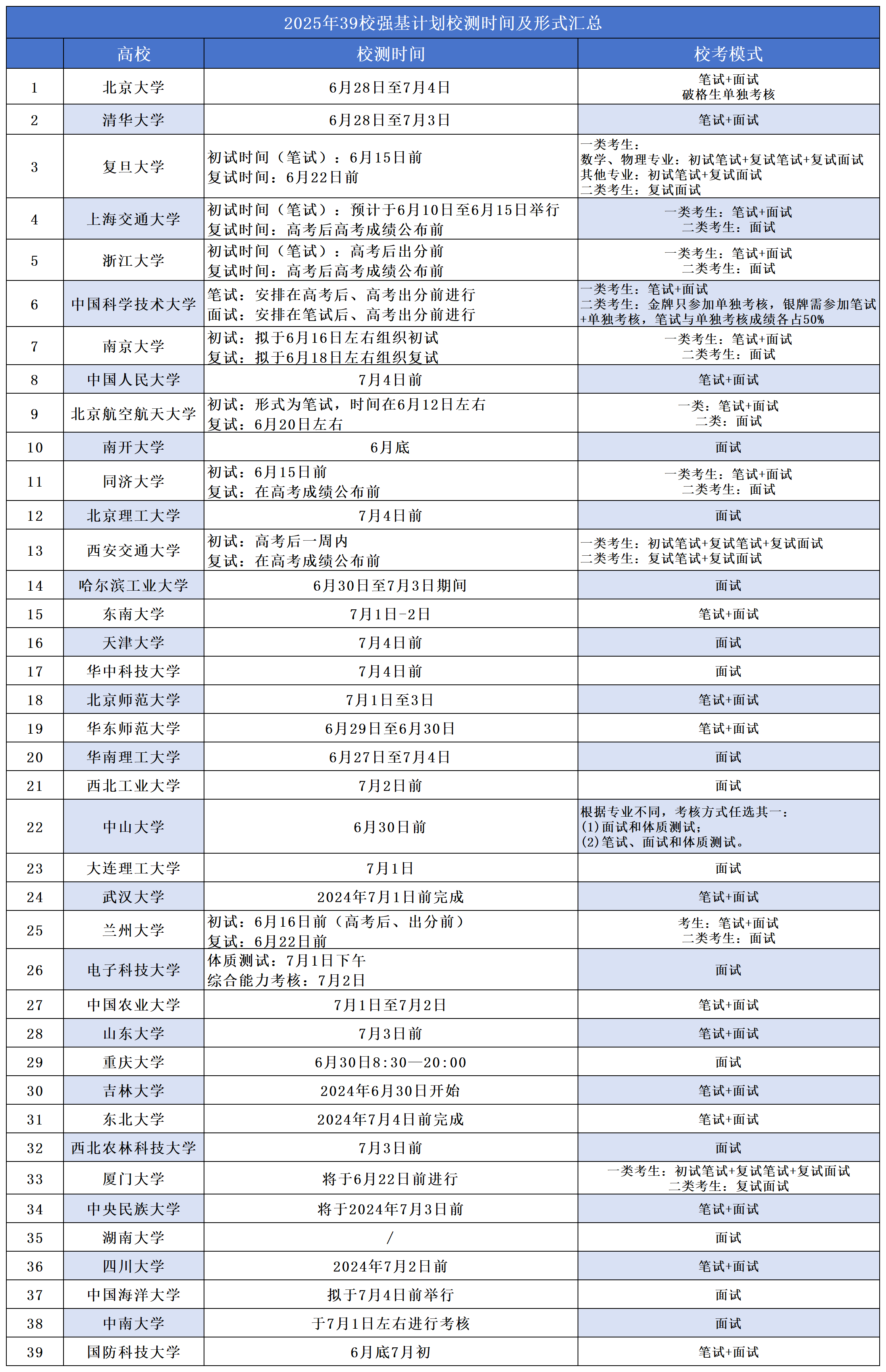 2025年39所985高校强基计划校测时间及形式汇总！